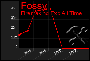 Total Graph of Fossy