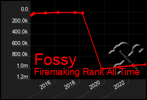 Total Graph of Fossy