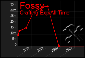 Total Graph of Fossy