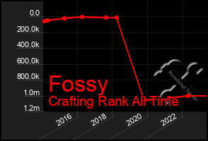 Total Graph of Fossy