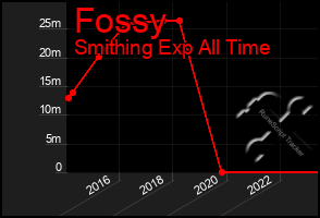 Total Graph of Fossy