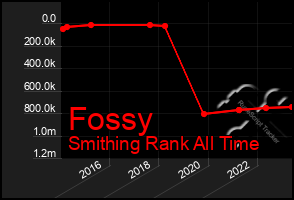 Total Graph of Fossy