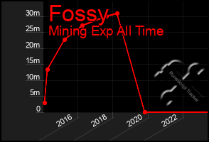 Total Graph of Fossy