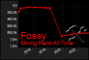 Total Graph of Fossy