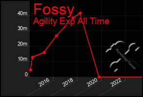 Total Graph of Fossy