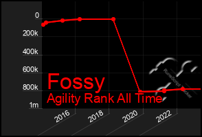Total Graph of Fossy