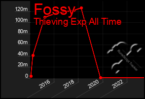 Total Graph of Fossy