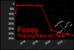 Total Graph of Fossy