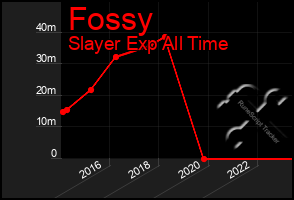 Total Graph of Fossy