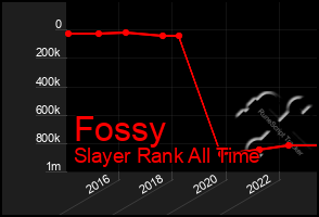 Total Graph of Fossy