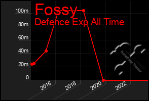 Total Graph of Fossy