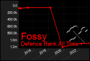 Total Graph of Fossy
