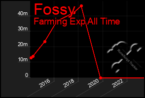 Total Graph of Fossy