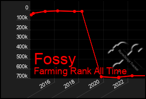 Total Graph of Fossy