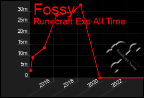 Total Graph of Fossy