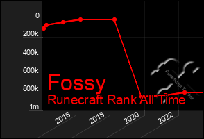 Total Graph of Fossy