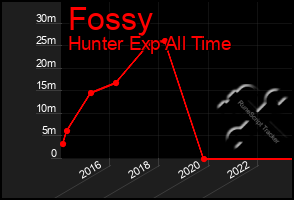 Total Graph of Fossy