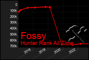 Total Graph of Fossy