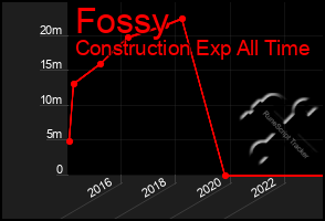 Total Graph of Fossy