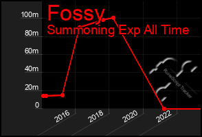 Total Graph of Fossy