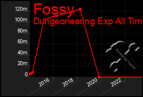 Total Graph of Fossy