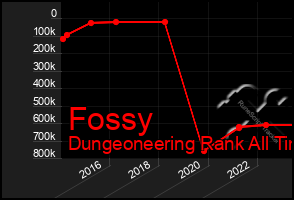 Total Graph of Fossy