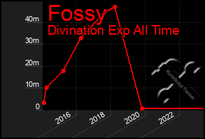 Total Graph of Fossy
