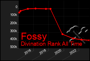 Total Graph of Fossy