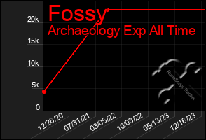 Total Graph of Fossy