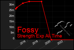 Total Graph of Fossy