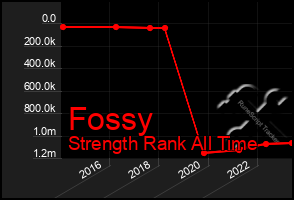 Total Graph of Fossy