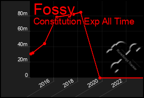 Total Graph of Fossy