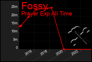 Total Graph of Fossy
