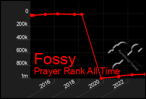 Total Graph of Fossy