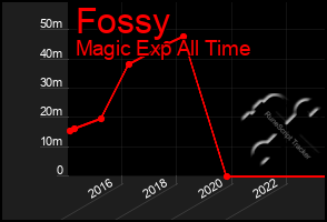 Total Graph of Fossy