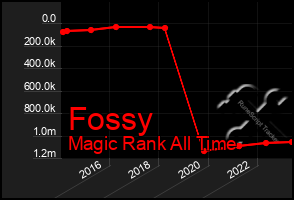 Total Graph of Fossy