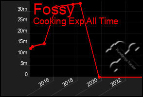 Total Graph of Fossy