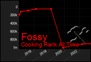Total Graph of Fossy