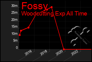 Total Graph of Fossy