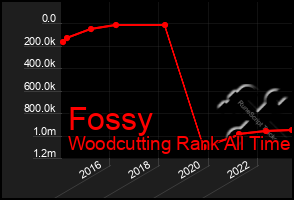 Total Graph of Fossy