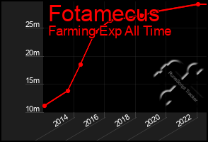 Total Graph of Fotamecus