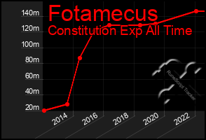 Total Graph of Fotamecus