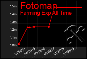 Total Graph of Fotoman