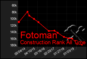 Total Graph of Fotoman