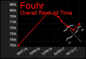 Total Graph of Fouhr