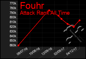 Total Graph of Fouhr