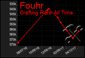 Total Graph of Fouhr