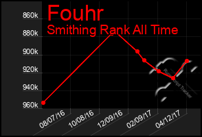 Total Graph of Fouhr