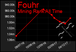 Total Graph of Fouhr