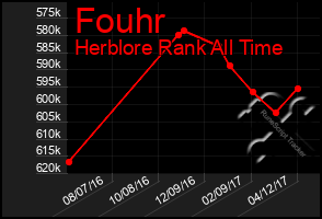 Total Graph of Fouhr